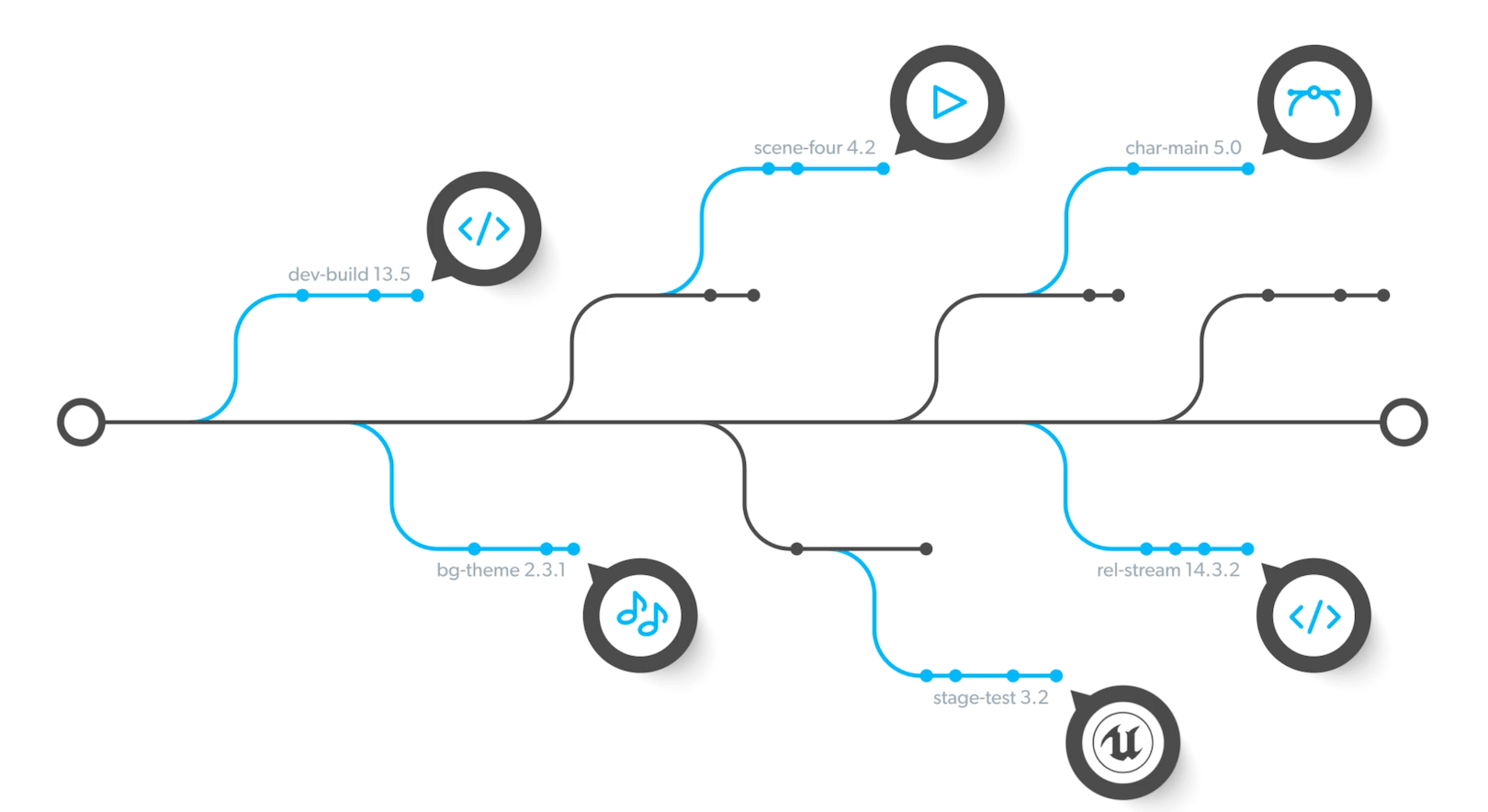 version control tracks over time