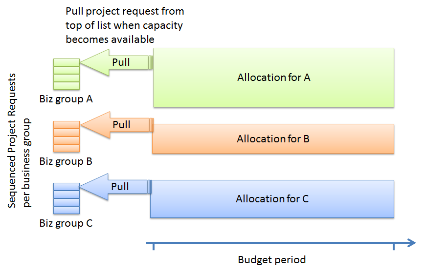 What's the Best Way To Prioritize Projects?